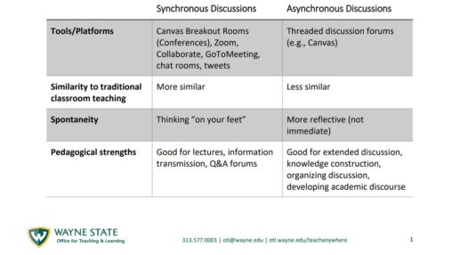 Screenshot of the table comparing synchronous and asynchronous discussions